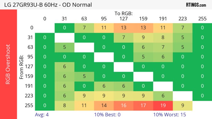 LG 27GR93U-B 60Hz RGB Overshoot Heatmap