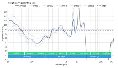 Bowers & Wilkins P5 Wireless Microphone Frequency Response