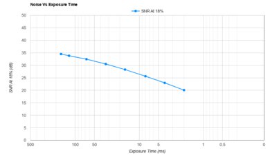 Fujifilm X-T30 III Noise Vs Exposure Time