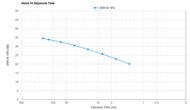 Fujifilm X-T30 III Noise Vs Exposure Time