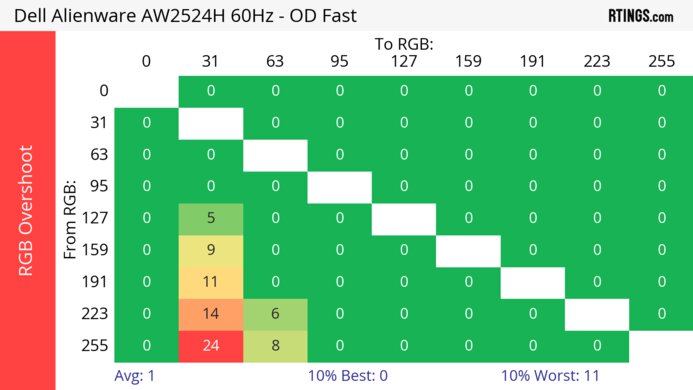 Dell Alienware AW2524H 60Hz RGB Overshoot Heatmap