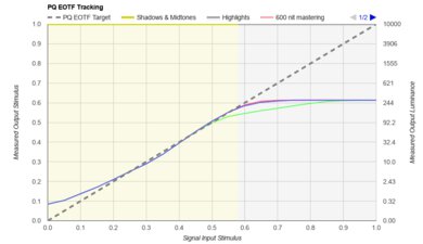 LG UT7570 [UT75, UT7590] PQ EOTF Graph