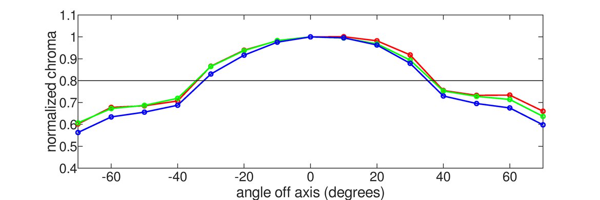 LG 32UL500-W Vertical Chroma Graph