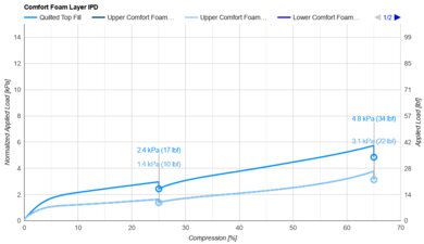 DreamCloud Luxe Hybrid Comfort Layer IPD