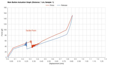 Endgame Gear XM2we Actuation Graph