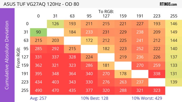 ASUS TUF VG27AQ CAD Heatmap 120Hz
