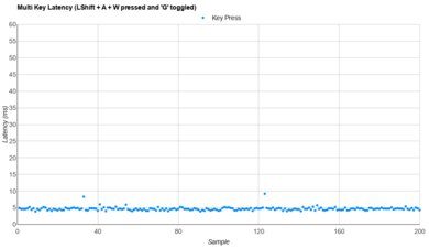 Keychron V5 Max [V1 Max, V2 Max, etc.] Multi-Key Latency Graph