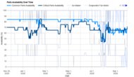 GE GTS22KGNRWW Parts Availability Graph