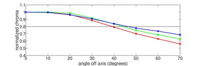 Vizio Quantum QLED Chroma Graph