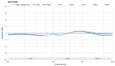 Focal Azurys Bass Profile: Target Compliance