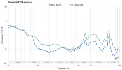 Bose QuietComfort Headphones Wireless THD Ratio