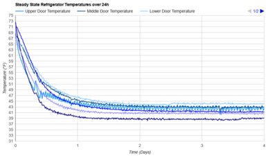 Bosch 500 Series B36FD52SNS Refrigerator Temperature Uniformity Graph