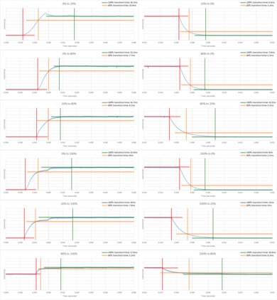 Samsung TU7000 Response Time Chart