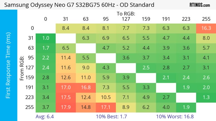 Samsung Odyssey Neo G7 S32BG75 60Hz First Response Heatmap