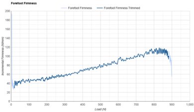Brooks Ghost Max 2 Forefoot Firmness