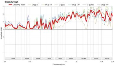 Sony ULT TOWER 9AC Directivity Graph