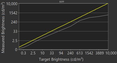 LG NANO99 8k 2020 EOTF
