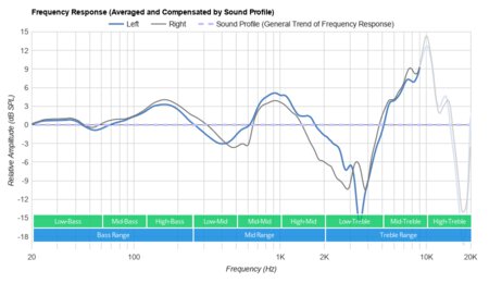 Mpow CH9 Wireless Peaks/Dips Graph