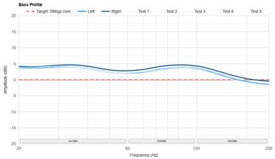Anker Soundcore Space Q45 Wireless Bass Profile: Target Compliance