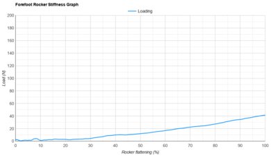 Brooks Ghost Amp Forefoot Rocker Stiffness Graph
