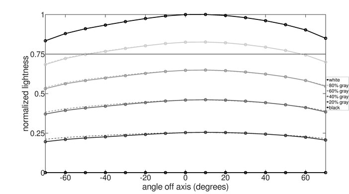 Corsair XENEON 27QHD240 Horizontal Lightness Graph