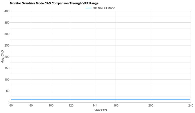 LG 32GS95UE-B OD Mode CAD Comparison