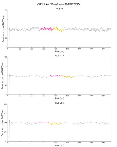 Dell G3223Q VRR Flicker Graph