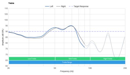 Skullcandy Push Ultra Truly Wireless Treble