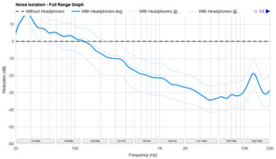 Audeze LCD-S20 Noise Isolation - Full Range Graph