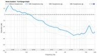 Audeze LCD-S20 Noise Isolation - Full Range Graph