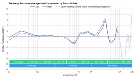 Mpow X3 Truly Wireless Peaks/Dips Graph