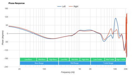 Mpow Flame Pro Truly Wireless Phase Response