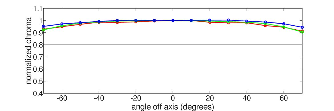 Dell Alienware AW3423DWF Horizontal Chroma Graph