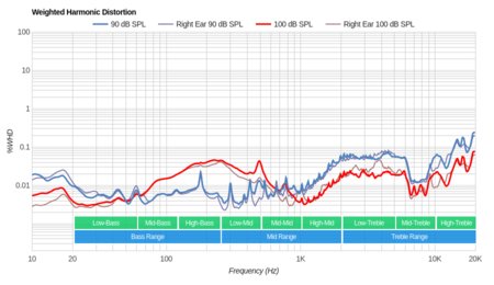 Corsair Void PRO RGB Wireless Weighted Harmonic Distortion