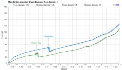 SteelSeries Aerox 9 Wireless Actuation Graph