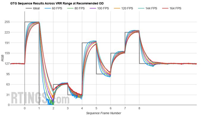 LG 27GR75Q-B Fast GTG Sequence