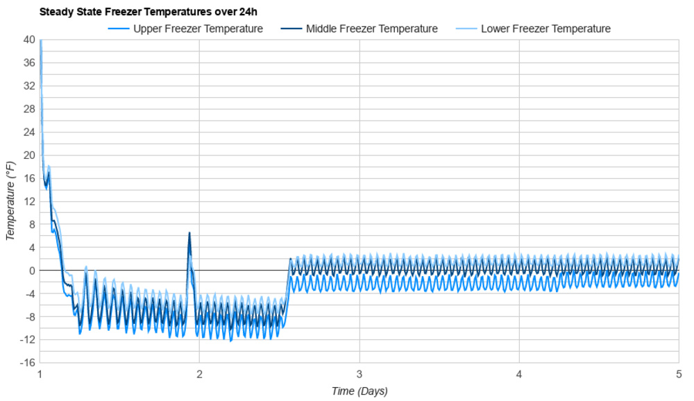 Graph illustrating the freezer temperatures inside the Samsung Bespoke RF24BB6600QL. It also includes the lower-than-usual temperatures near the start of the freezing process.