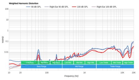 Bose QuietControl 30/QC30 Wireless Weighted Harmonic Distortion