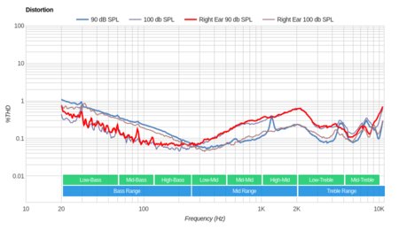 SoundPeats QY9 Wireless Distortion