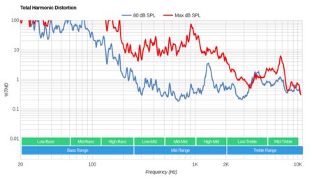 Sony X720E Total Harmonic Distortion