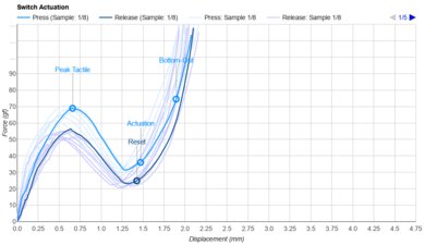 Logitech ERGO K860 Key Switch Actuation Graph