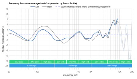 Skullcandy Hesh 3 Wireless Peaks/Dips Graph