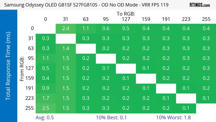 Samsung Odyssey OLED G81SF S27FG810S 120Hz Total Response Heatmap