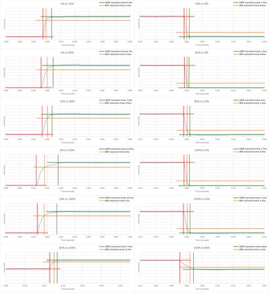ASUS PB277Q Response Time Chart