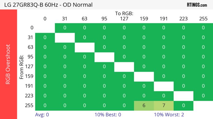 LG 27GR83Q-B 60Hz RGB Overshoot Heatmap
