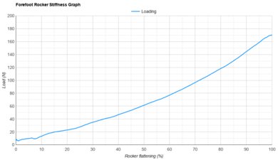 Mizuno Hyperwarp Elite Forefoot Rocker Stiffness Graph