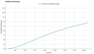 PUMA Fast-R NITRO Elite 3 Forefoot Cushioning