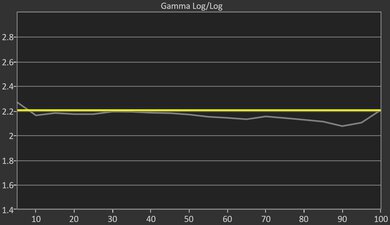 TCL S5/S551G Pre Gamma Curve Picture