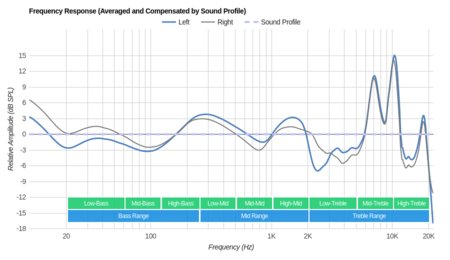 Bang & Olufsen Beoplay E8 Truly Wireless 2018 Peaks/Dips Graph
