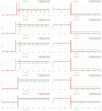 Sony A80J OLED Response Time Chart